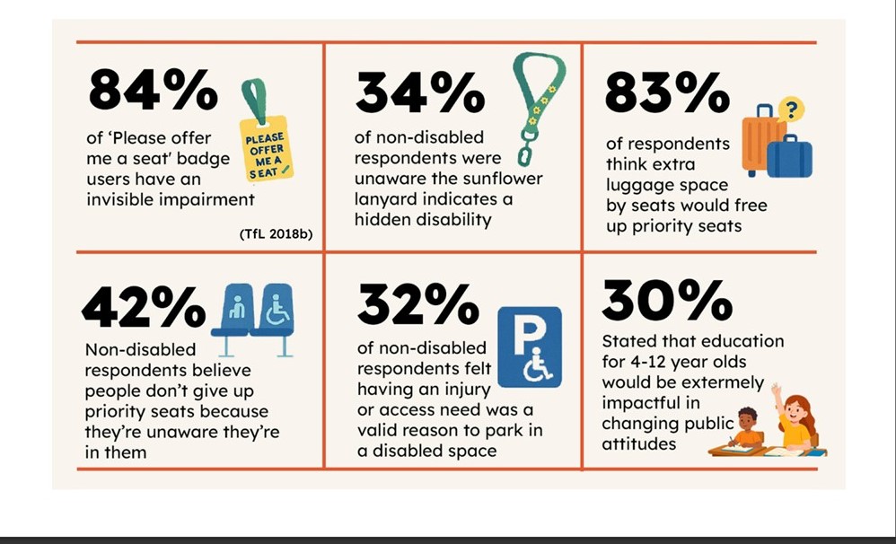 Six boxes with different statistics in them. Top left says 84% of 'Please offer me a seat' badge users have an invisible impairment. This comes from TfL research. A small icon of a badge is depicted. Top middle says '34% of non-disabled responders were unaware the sunflower lanyard indicates a hidden disability'. There is a small illustration of a sunflower lanyard. Top right says '83% of respondents think extra luggage space by seats would free up priority seats' next to a illustration of suitcases. Bottom left reads ' 42% non-disabled respondents believe people don't give up priority seats because they're unaware they're in them' next to an illustration of two priority seats. Bottom middle reads '32% of non-disabled respondents felt having an injury or access need was a valid reason to park in a disabled space' next to a priority parking sign. Bottom right reads '30% stated that education for 4-12 year olds would be extremely impactful in changing public attitudes' next to an illustration of two children.